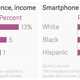 Image for article titled One in five American adults uses the internet only on smartphones